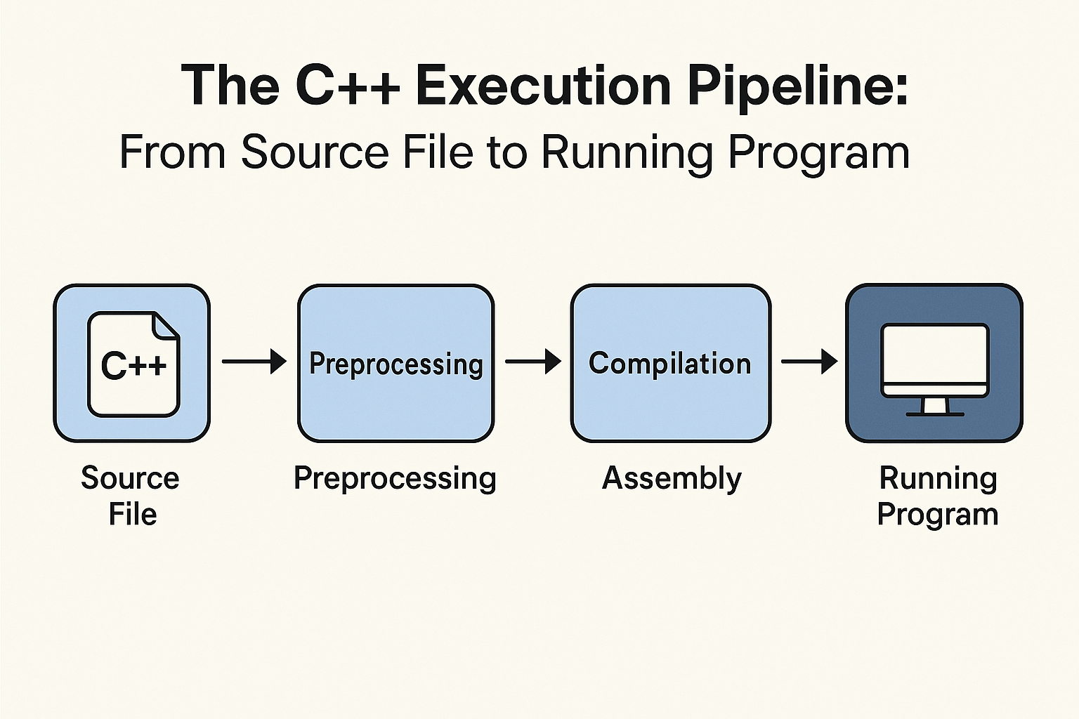 C++ Build Process Cover